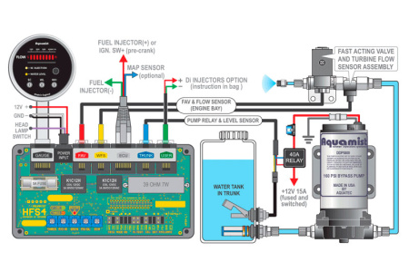 Система впрыска метанола / воды для а/м с непосредственным впрыском HFS4 - V3.1 + к-т для установки BMW N20 (led синий) AQUAMIST 806-065